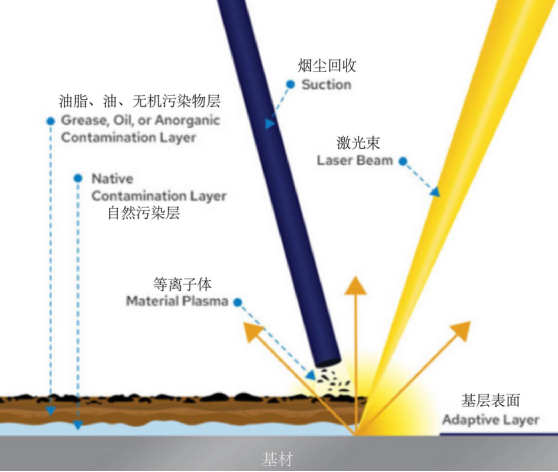 Principles of laser cleaning technology